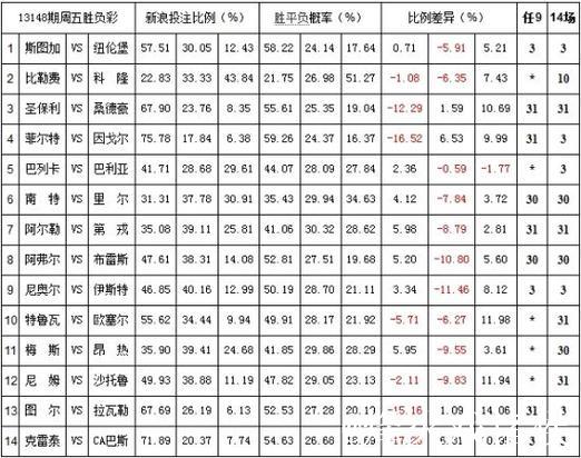 胜负彩26011期：欧洲投注比例、网友意见与欧赔数据汇总