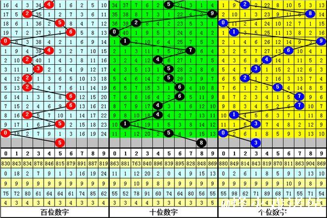 015期赢四海福彩3D预测：独胆推荐号码